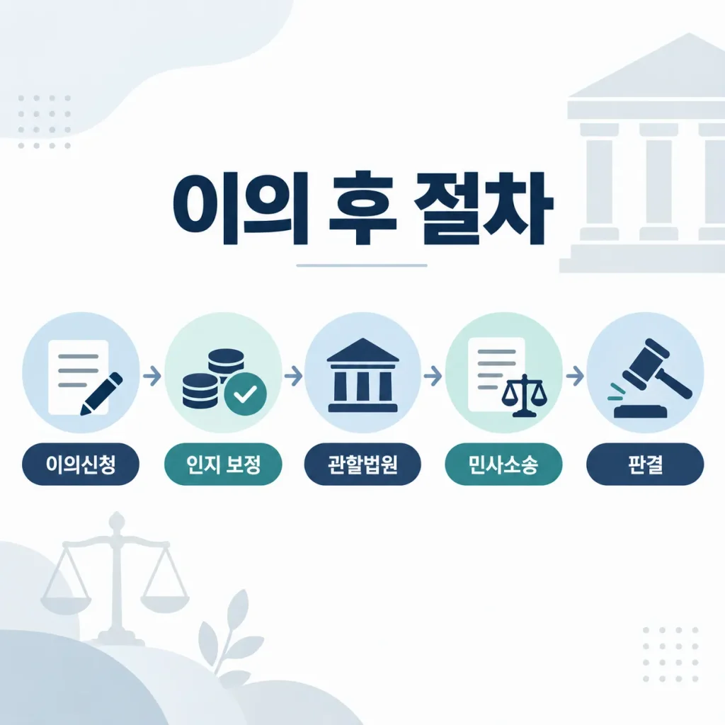 지급명령 이의신청 후 인지 보정 관할법원 민사소송 판결까지의 절차를 정리한 인포그래픽